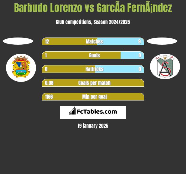 Barbudo Lorenzo vs GarcÃ­a FernÃ¡ndez h2h player stats