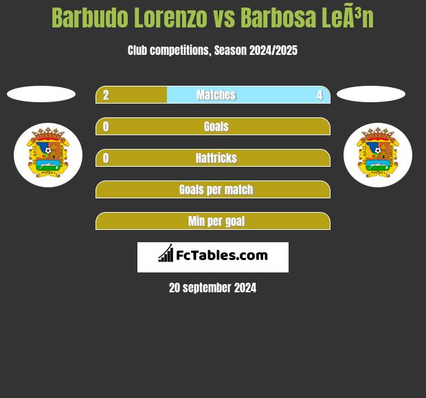 Barbudo Lorenzo vs Barbosa LeÃ³n h2h player stats