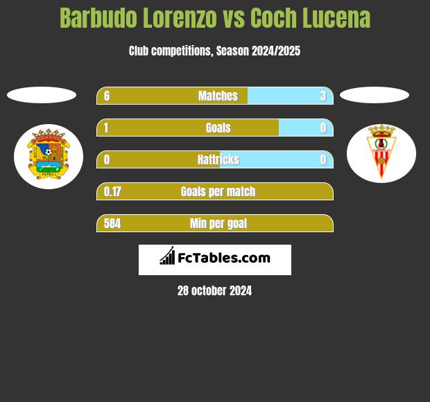 Barbudo Lorenzo vs Coch Lucena h2h player stats