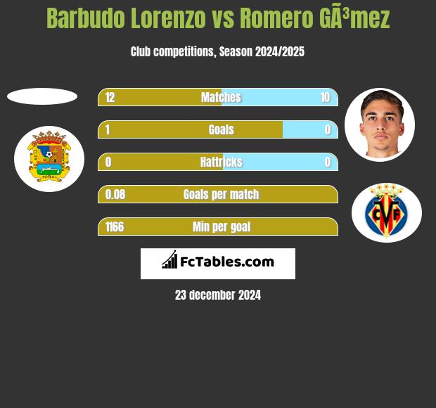 Barbudo Lorenzo vs Romero GÃ³mez h2h player stats