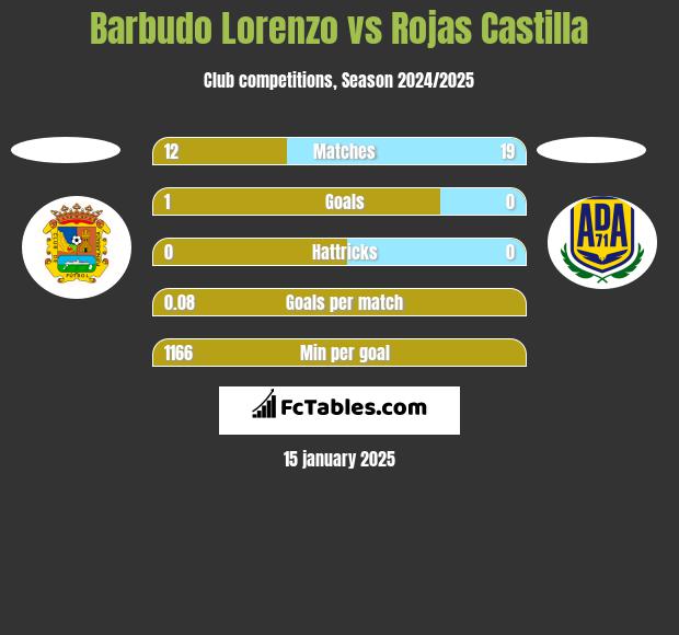 Barbudo Lorenzo vs Rojas Castilla h2h player stats