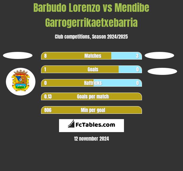 Barbudo Lorenzo vs Mendibe Garrogerrikaetxebarria h2h player stats