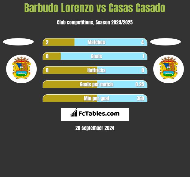 Barbudo Lorenzo vs Casas Casado h2h player stats