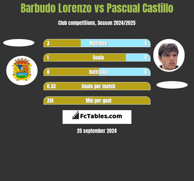 Barbudo Lorenzo vs Pascual Castillo h2h player stats