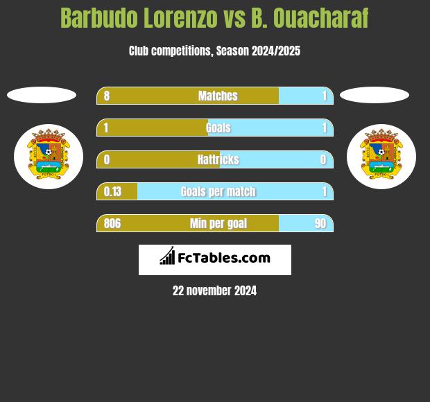 Barbudo Lorenzo vs B. Ouacharaf h2h player stats