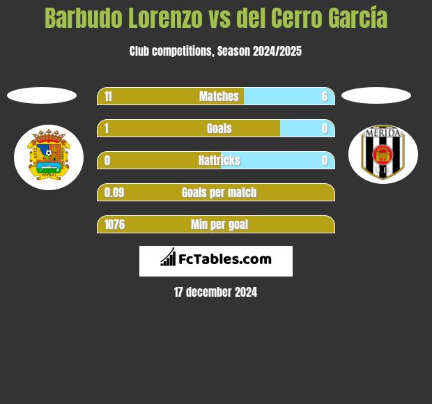 Barbudo Lorenzo vs del Cerro García h2h player stats