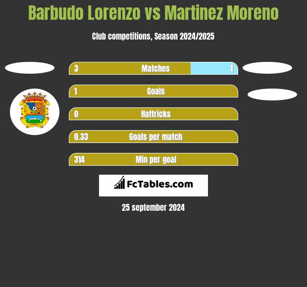 Barbudo Lorenzo vs Martinez Moreno h2h player stats