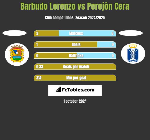 Barbudo Lorenzo vs Perejón Cera h2h player stats