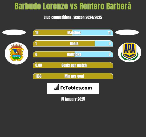 Barbudo Lorenzo vs Rentero Barberá h2h player stats