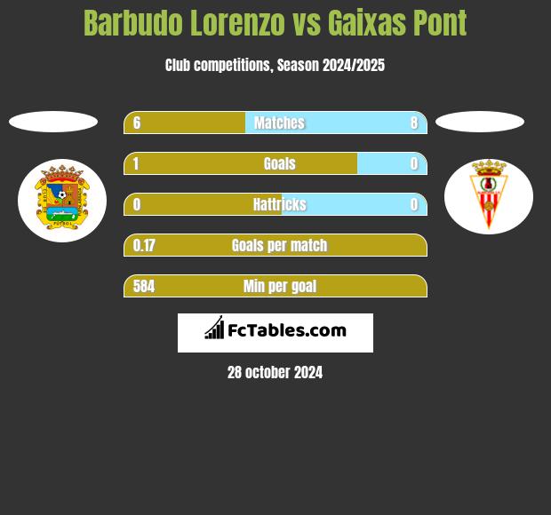 Barbudo Lorenzo vs Gaixas Pont h2h player stats