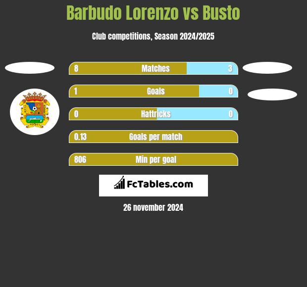 Barbudo Lorenzo vs Busto h2h player stats