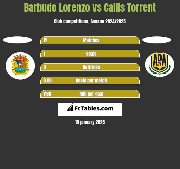 Barbudo Lorenzo vs Callis Torrent h2h player stats