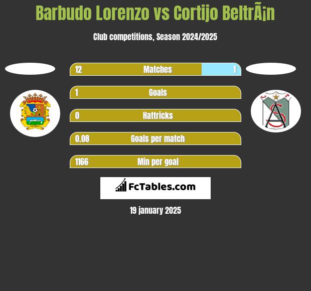 Barbudo Lorenzo vs Cortijo BeltrÃ¡n h2h player stats