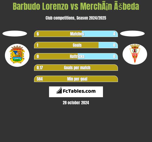 Barbudo Lorenzo vs MerchÃ¡n Ãšbeda h2h player stats