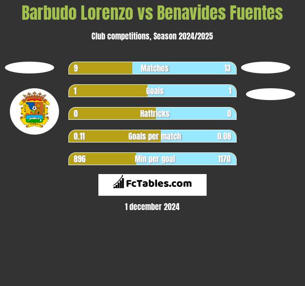 Barbudo Lorenzo vs Benavides Fuentes h2h player stats