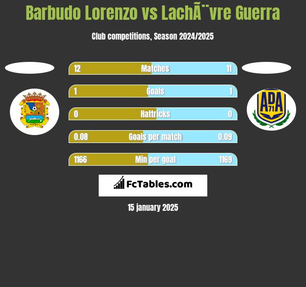 Barbudo Lorenzo vs LachÃ¨vre Guerra h2h player stats