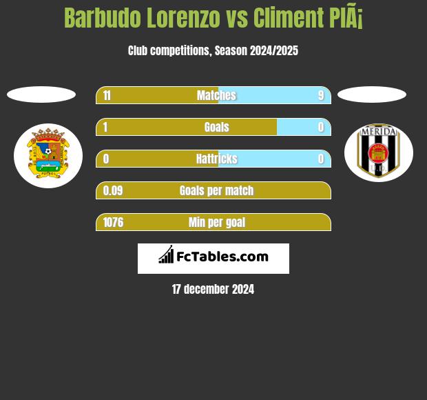 Barbudo Lorenzo vs Climent PlÃ¡ h2h player stats