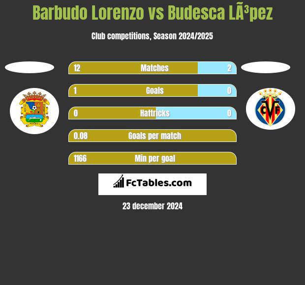 Barbudo Lorenzo vs Budesca LÃ³pez h2h player stats