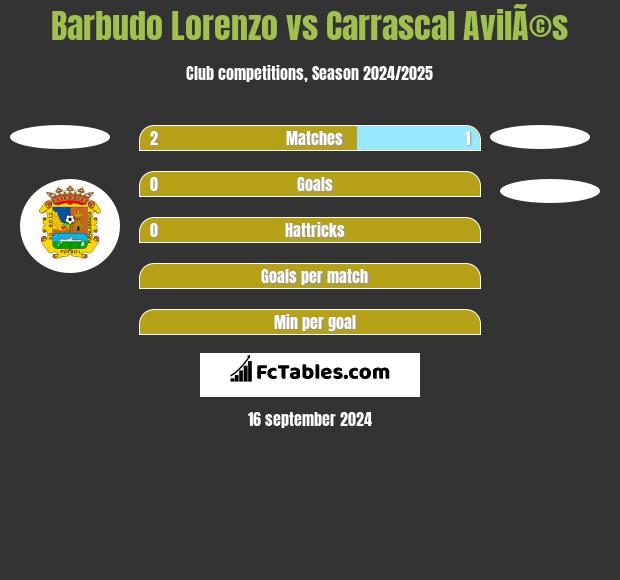 Barbudo Lorenzo vs Carrascal AvilÃ©s h2h player stats