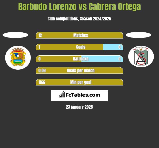 Barbudo Lorenzo vs Cabrera Ortega h2h player stats