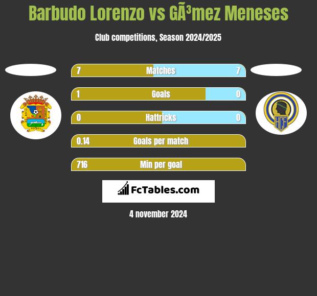 Barbudo Lorenzo vs GÃ³mez Meneses h2h player stats