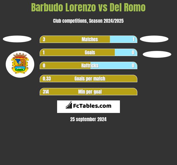 Barbudo Lorenzo vs Del Romo h2h player stats