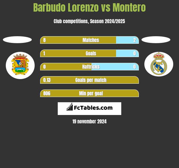 Barbudo Lorenzo vs Montero h2h player stats