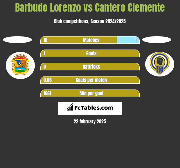 Barbudo Lorenzo vs Cantero Clemente h2h player stats