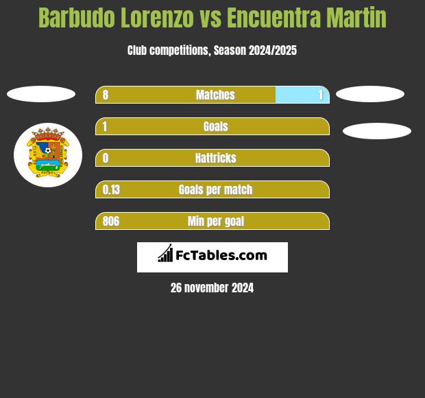 Barbudo Lorenzo vs Encuentra Martin h2h player stats