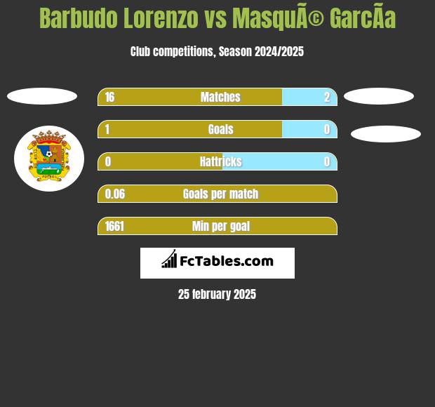 Barbudo Lorenzo vs MasquÃ© GarcÃ­a h2h player stats