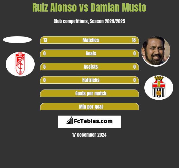 Ruiz Alonso vs Damian Musto h2h player stats