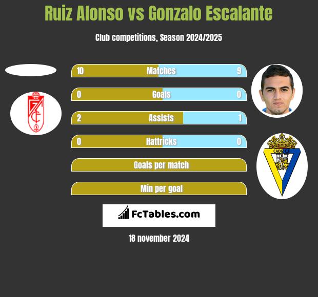 Ruiz Alonso vs Gonzalo Escalante h2h player stats