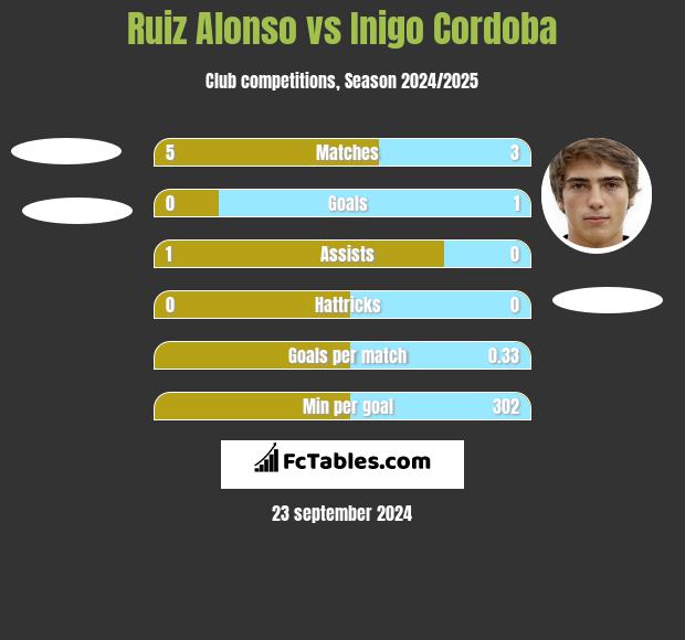 Ruiz Alonso vs Inigo Cordoba h2h player stats