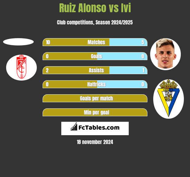 Ruiz Alonso vs Ivi h2h player stats