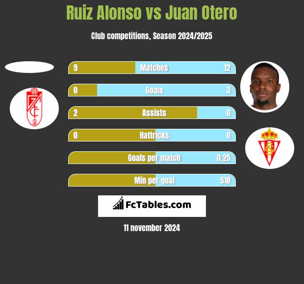 Ruiz Alonso vs Juan Otero h2h player stats