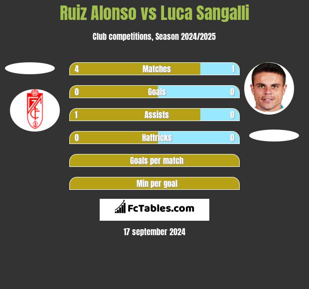 Ruiz Alonso vs Luca Sangalli h2h player stats