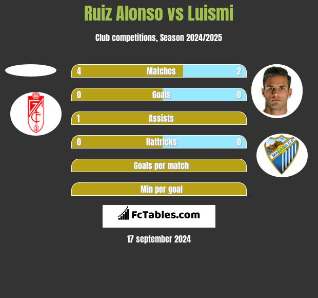 Ruiz Alonso vs Luismi h2h player stats