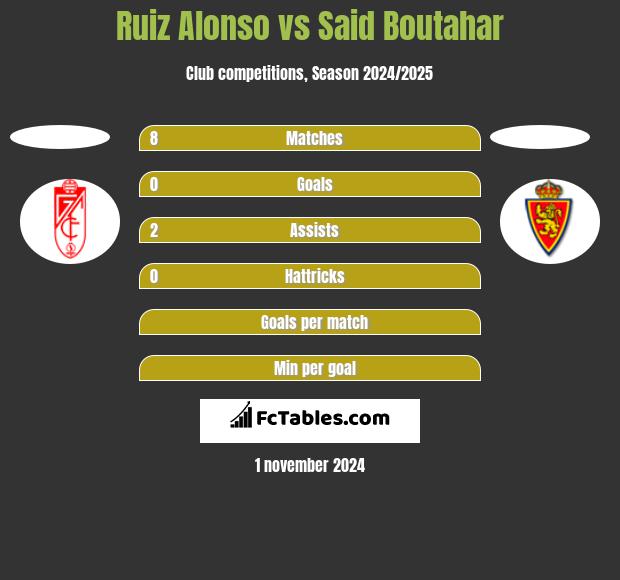 Ruiz Alonso vs Said Boutahar h2h player stats