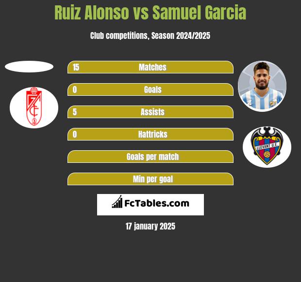 Ruiz Alonso vs Samuel Garcia h2h player stats