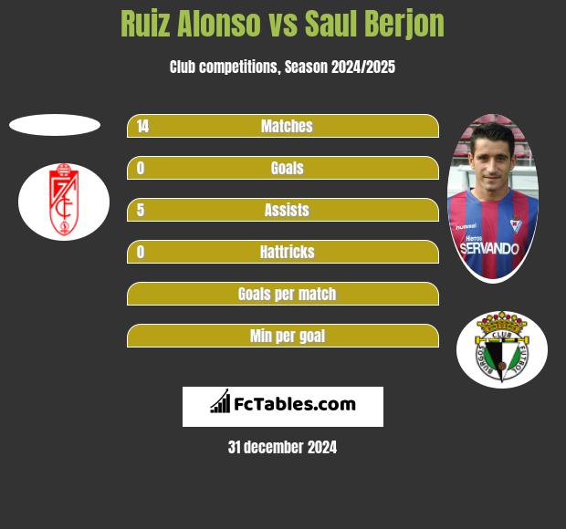 Ruiz Alonso vs Saul Berjon h2h player stats