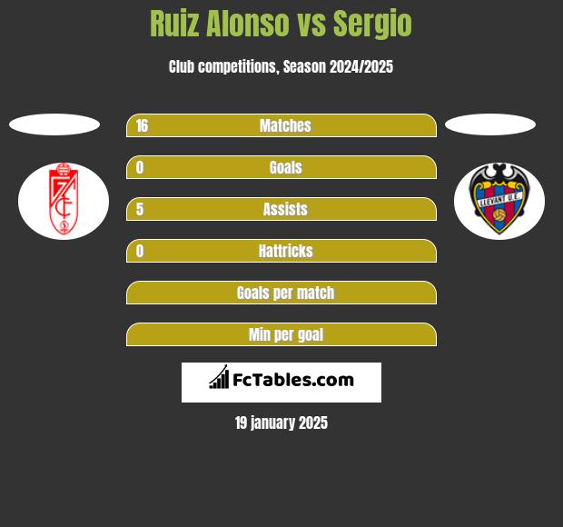 Ruiz Alonso vs Sergio h2h player stats