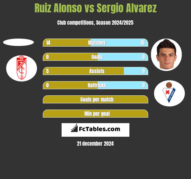 Ruiz Alonso vs Sergio Alvarez h2h player stats