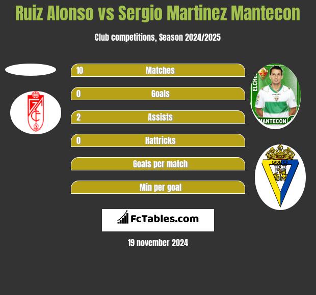 Ruiz Alonso vs Sergio Martinez Mantecon h2h player stats