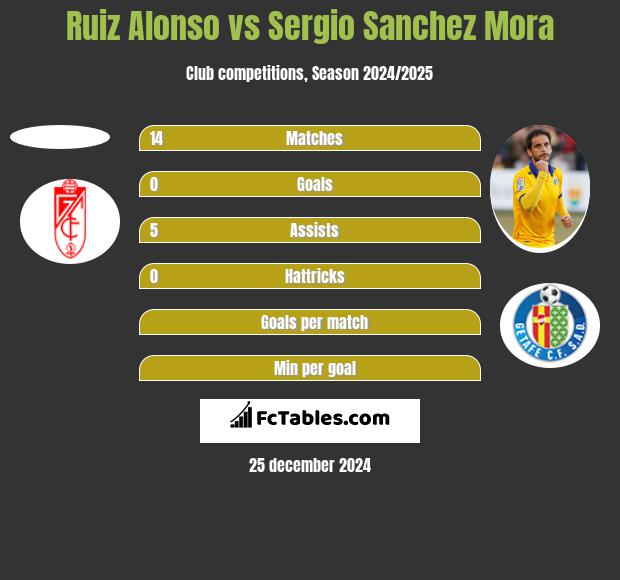 Ruiz Alonso vs Sergio Sanchez Mora h2h player stats