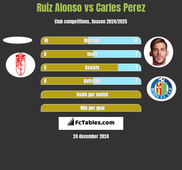 Ruiz Alonso vs Carles Perez h2h player stats