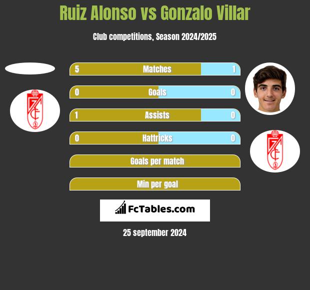 Ruiz Alonso vs Gonzalo Villar h2h player stats