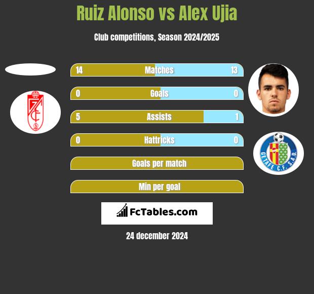 Ruiz Alonso vs Alex Ujia h2h player stats