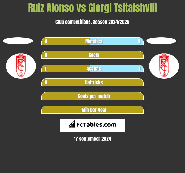 Ruiz Alonso vs Giorgi Tsitaishvili h2h player stats