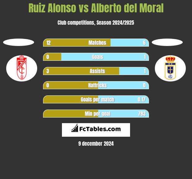 Ruiz Alonso vs Alberto del Moral h2h player stats