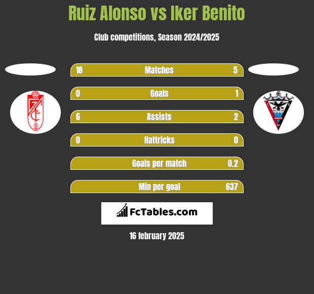 Ruiz Alonso vs Iker Benito h2h player stats